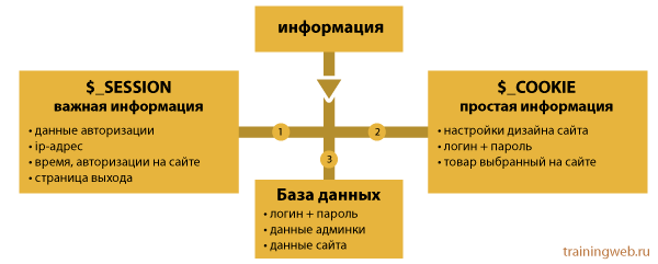 сохранение информации в куки $_COOKIE и сессий $_SESSION