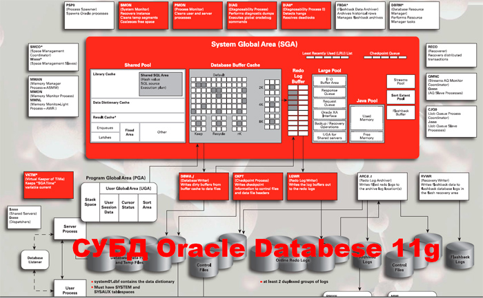 СУБД Oracle Database 11g