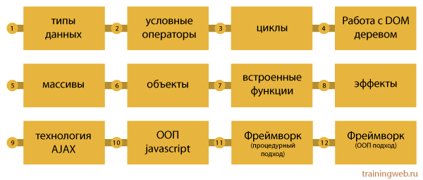 схема изучения javascript и jquery