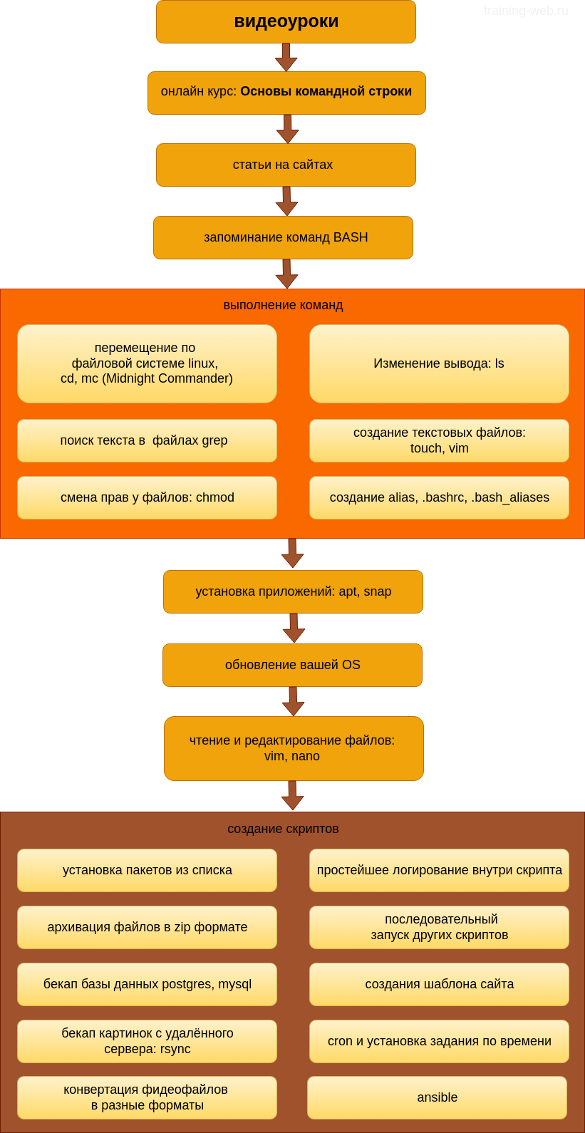 схема обучения BASH