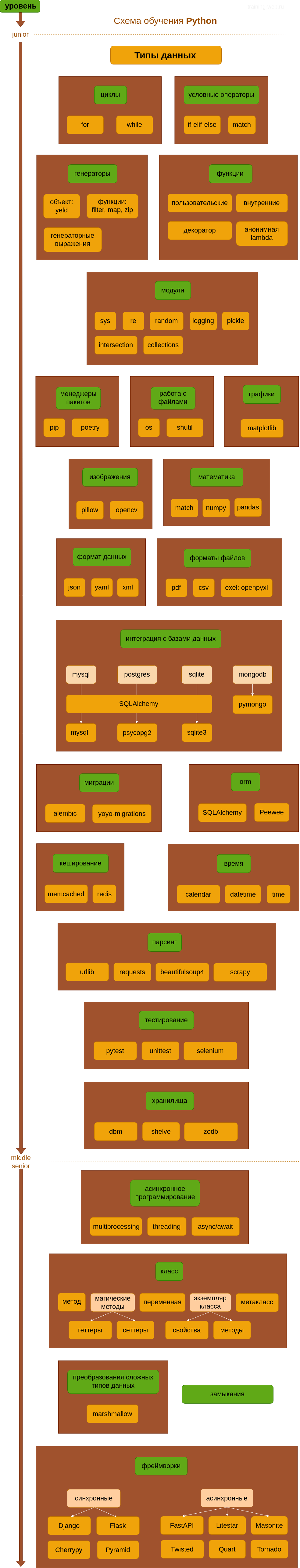 схема обучения Python