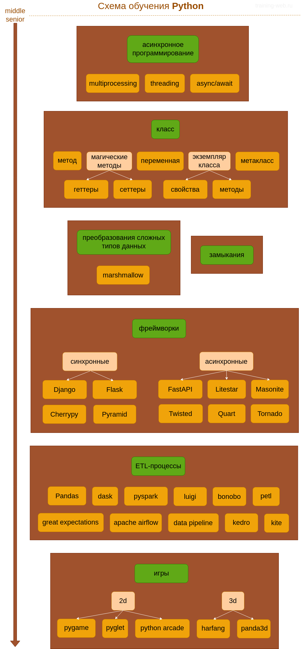 схема обучения middle-senior Python