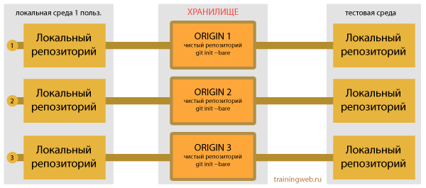 схема хранилища с репозиториями GIT