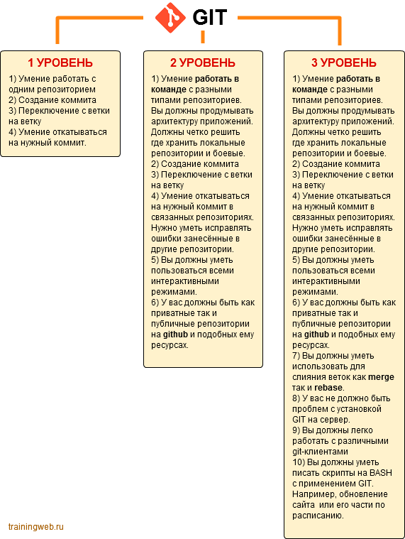 схема уровней освоения GIT