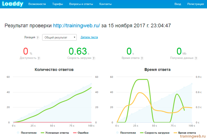 отчёт по работе сайта